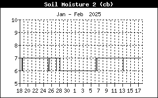 Soil Moisture 2