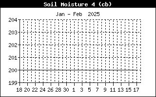 Soil Moisture 4