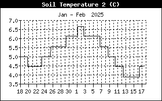 Soil Temperature 2