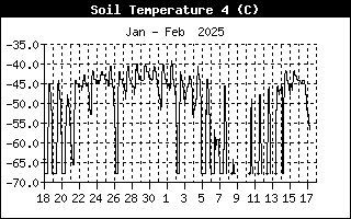 Soil Temperature 4